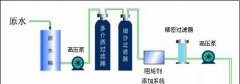 純凈水設(shè)備預(yù)處理裝置產(chǎn)品優(yōu)勢(shì)包括哪些 純凈水設(shè)備預(yù)處理裝置產(chǎn)品優(yōu)勢(shì)包括哪些